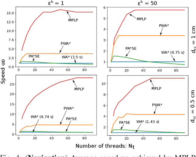 Figure 4 for MPLP: Massively Parallelized Lazy Planning