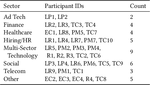 Figure 2 for "What We Can't Measure, We Can't Understand": Challenges to Demographic Data Procurement in the Pursuit of Fairness