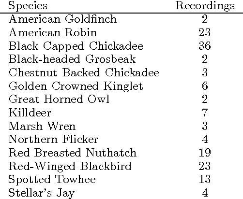 Figure 1 for Multi-Label Classifier Chains for Bird Sound