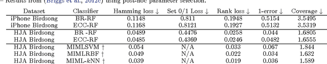 Figure 3 for Multi-Label Classifier Chains for Bird Sound