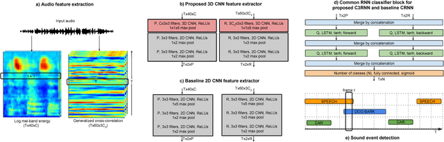 Figure 1 for Multichannel Sound Event Detection Using 3D Convolutional Neural Networks for Learning Inter-channel Features