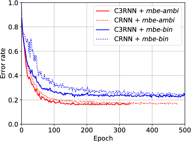 Figure 2 for Multichannel Sound Event Detection Using 3D Convolutional Neural Networks for Learning Inter-channel Features