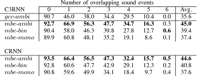 Figure 4 for Multichannel Sound Event Detection Using 3D Convolutional Neural Networks for Learning Inter-channel Features