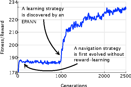 Figure 3 for Born to Learn: the Inspiration, Progress, and Future of Evolved Plastic Artificial Neural Networks