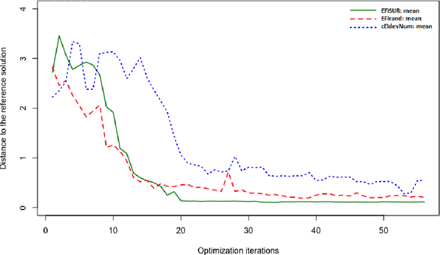 Figure 2 for A sampling criterion for constrained Bayesian optimization with uncertainties