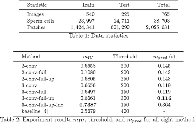 Figure 2 for Convolutional neural networks for segmentation and object detection of human semen