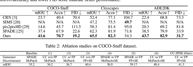 Figure 3 for Learning to Predict Layout-to-image Conditional Convolutions for Semantic Image Synthesis