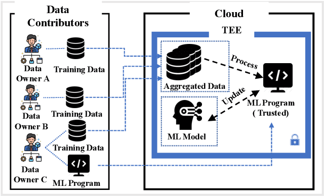 Figure 4 for Confidential Machine Learning Computation in Untrusted Environments: A Systems Security Perspective