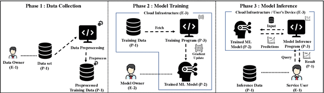 Figure 1 for Confidential Machine Learning Computation in Untrusted Environments: A Systems Security Perspective