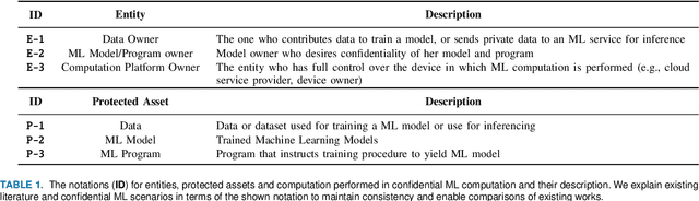 Figure 2 for Confidential Machine Learning Computation in Untrusted Environments: A Systems Security Perspective
