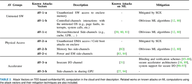 Figure 3 for Confidential Machine Learning Computation in Untrusted Environments: A Systems Security Perspective