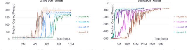Figure 2 for Scientific Discovery and the Cost of Measurement -- Balancing Information and Cost in Reinforcement Learning