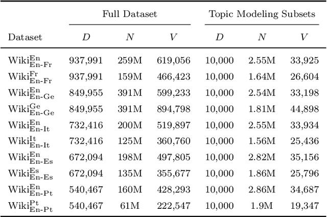 Figure 4 for Bilingual Topic Models for Comparable Corpora