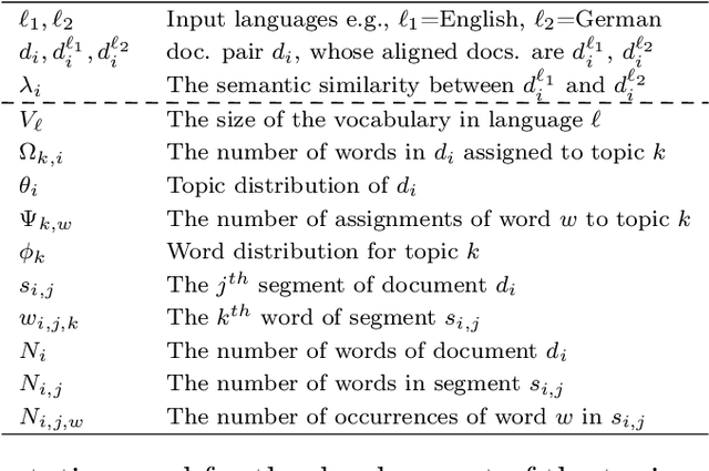 Figure 2 for Bilingual Topic Models for Comparable Corpora