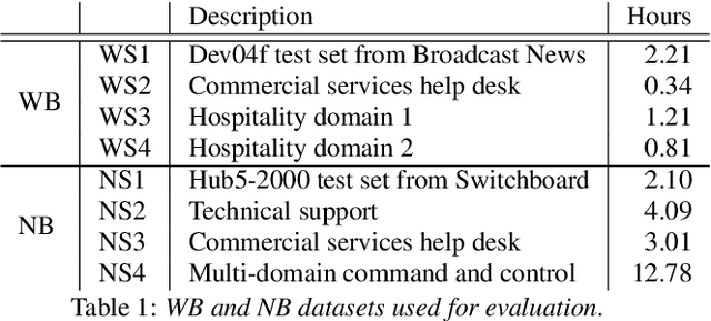 Figure 2 for Large-Scale Mixed-Bandwidth Deep Neural Network Acoustic Modeling for Automatic Speech Recognition