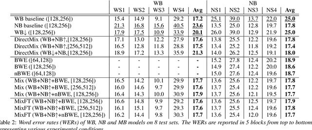 Figure 3 for Large-Scale Mixed-Bandwidth Deep Neural Network Acoustic Modeling for Automatic Speech Recognition