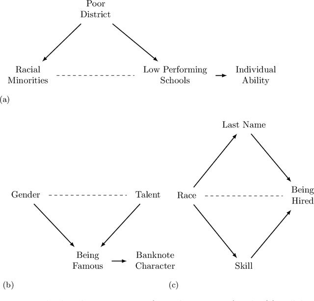 Figure 2 for On the Need and Applicability of Causality for Fair Machine Learning