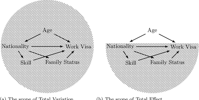 Figure 3 for On the Need and Applicability of Causality for Fair Machine Learning