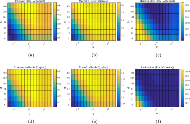 Figure 2 for Adaptive label thresholding methods for online multi-label classification