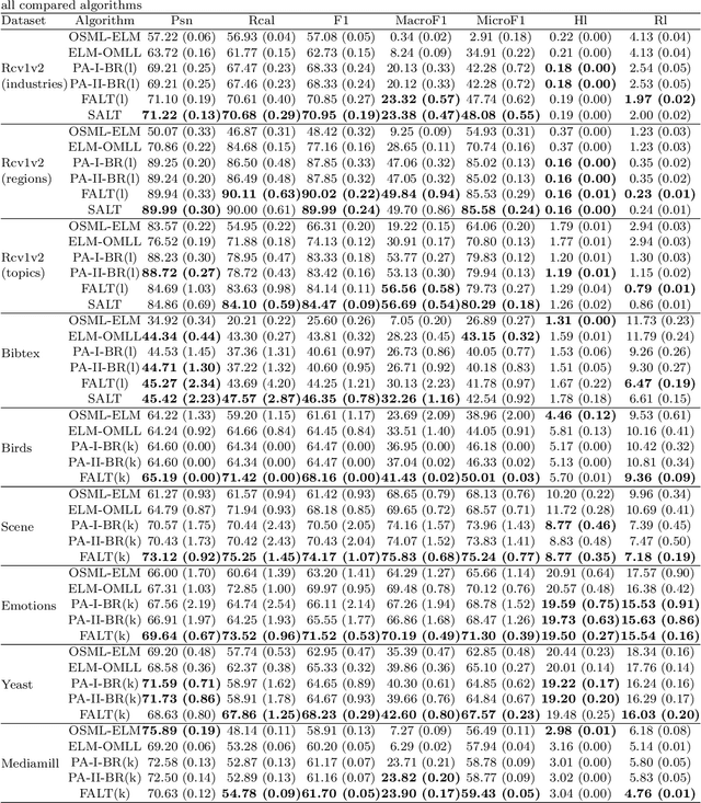 Figure 4 for Adaptive label thresholding methods for online multi-label classification