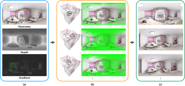 Figure 2 for Moving in a 360 World: Synthesizing Panoramic Parallaxes from a Single Panorama