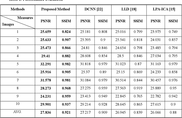 Figure 4 for Inverse Halftoning Through Structure-Aware Deep Convolutional Neural Networks