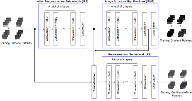 Figure 3 for Inverse Halftoning Through Structure-Aware Deep Convolutional Neural Networks