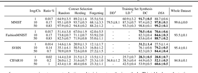 Figure 2 for Dataset Condensation with Differentiable Siamese Augmentation