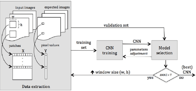 Figure 3 for Image operator learning coupled with CNN classification and its application to staff line removal