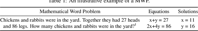 Figure 1 for Mathematical Word Problem Generation from Commonsense Knowledge Graph and Equations
