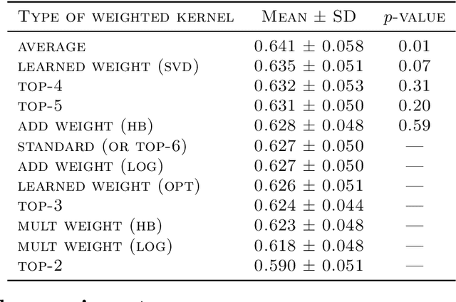 Figure 2 for The Weighted Kendall and High-order Kernels for Permutations