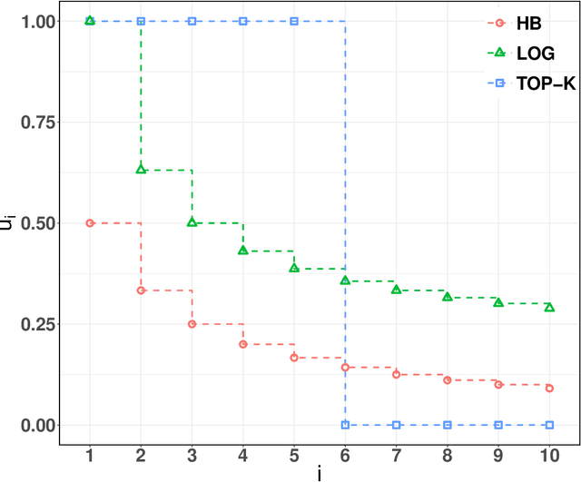 Figure 1 for The Weighted Kendall and High-order Kernels for Permutations