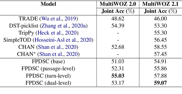 Figure 4 for Dialogue State Tracking with Multi-Level Fusion of Predicted Dialogue States and Conversations