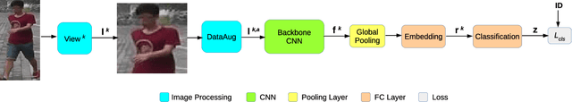 Figure 3 for Factorized Distillation: Training Holistic Person Re-identification Model by Distilling an Ensemble of Partial ReID Models