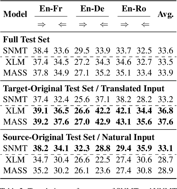 Figure 2 for Bridging the Data Gap between Training and Inference for Unsupervised Neural Machine Translation