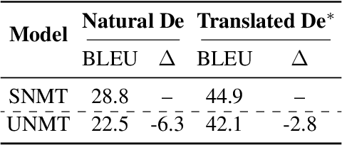 Figure 4 for Bridging the Data Gap between Training and Inference for Unsupervised Neural Machine Translation