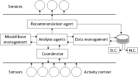 Figure 1 for Context-Aware Adaptive Framework for e-Health Monitoring