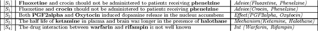 Figure 1 for Drug-Drug Interaction Extraction from Biomedical Text Using Long Short Term Memory Network