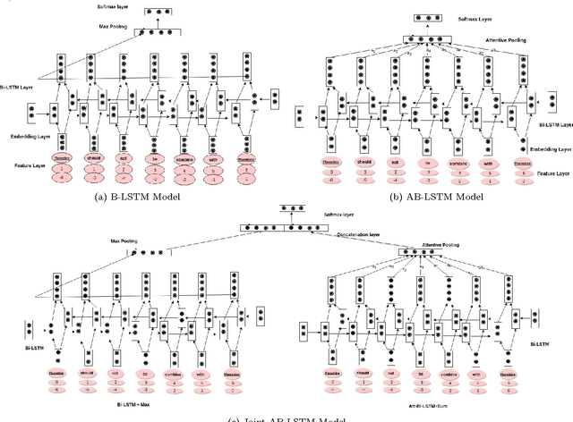 Figure 2 for Drug-Drug Interaction Extraction from Biomedical Text Using Long Short Term Memory Network