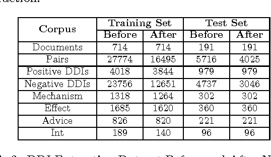 Figure 3 for Drug-Drug Interaction Extraction from Biomedical Text Using Long Short Term Memory Network