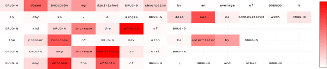 Figure 4 for Drug-Drug Interaction Extraction from Biomedical Text Using Long Short Term Memory Network