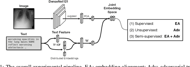 Figure 1 for Unsupervised Multimodal Representation Learning across Medical Images and Reports