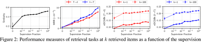 Figure 3 for Unsupervised Multimodal Representation Learning across Medical Images and Reports