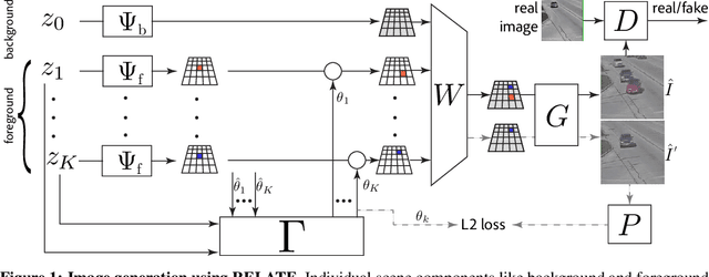 Figure 1 for RELATE: Physically Plausible Multi-Object Scene Synthesis Using Structured Latent Spaces