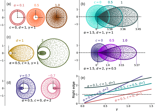 Figure 2 for Spectrum of non-Hermitian deep-Hebbian neural networks