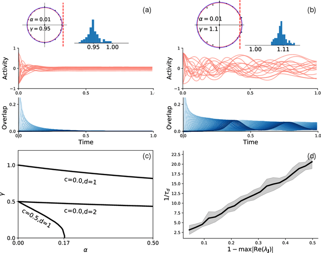 Figure 3 for Spectrum of non-Hermitian deep-Hebbian neural networks