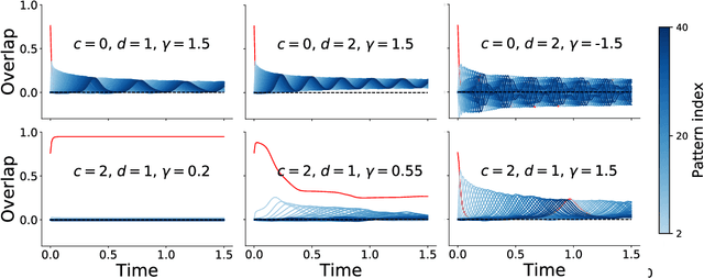 Figure 1 for Spectrum of non-Hermitian deep-Hebbian neural networks