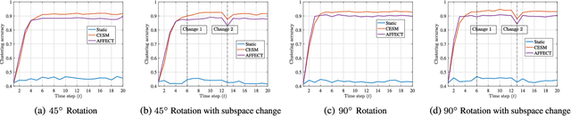 Figure 1 for Evolutionary Self-Expressive Models for Subspace Clustering