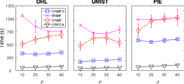 Figure 1 for Online Nonnegative Matrix Factorization with Outliers