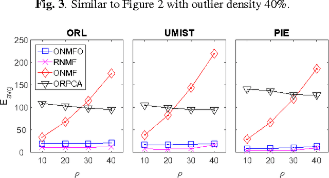 Figure 4 for Online Nonnegative Matrix Factorization with Outliers